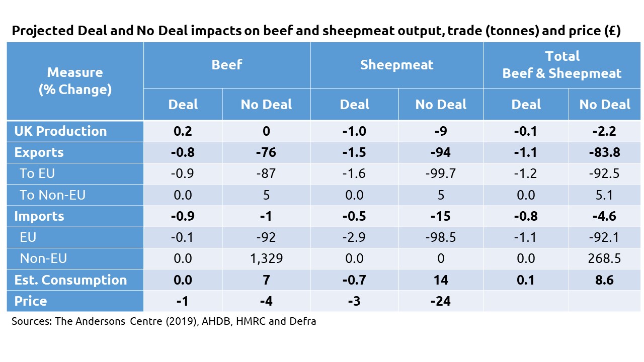Projected Deal and No Deal impacts on Beef and Sheepmeat output, trade and price